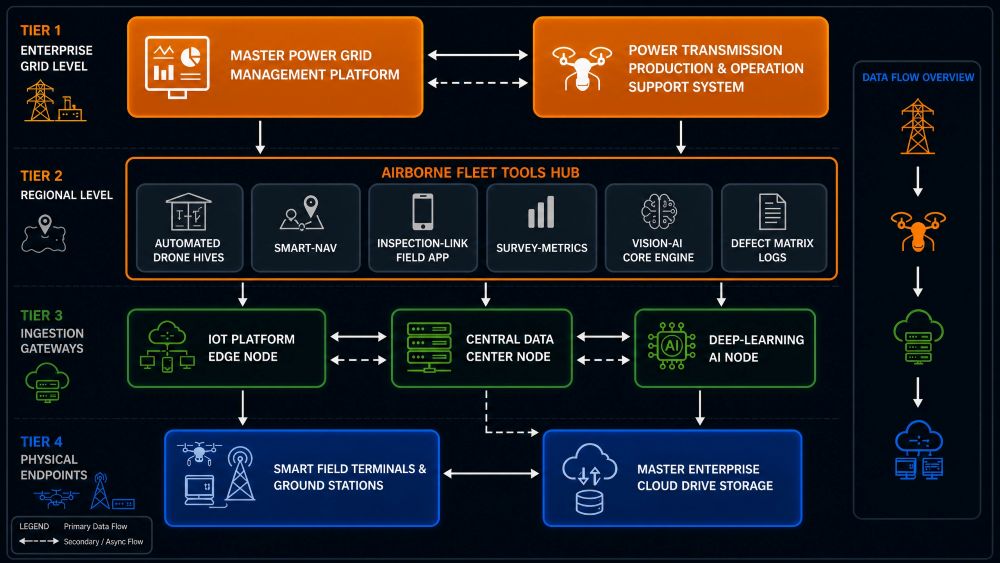 Universal Aerospace Solutions UAV Inspection Fleet and Data Processing Hub