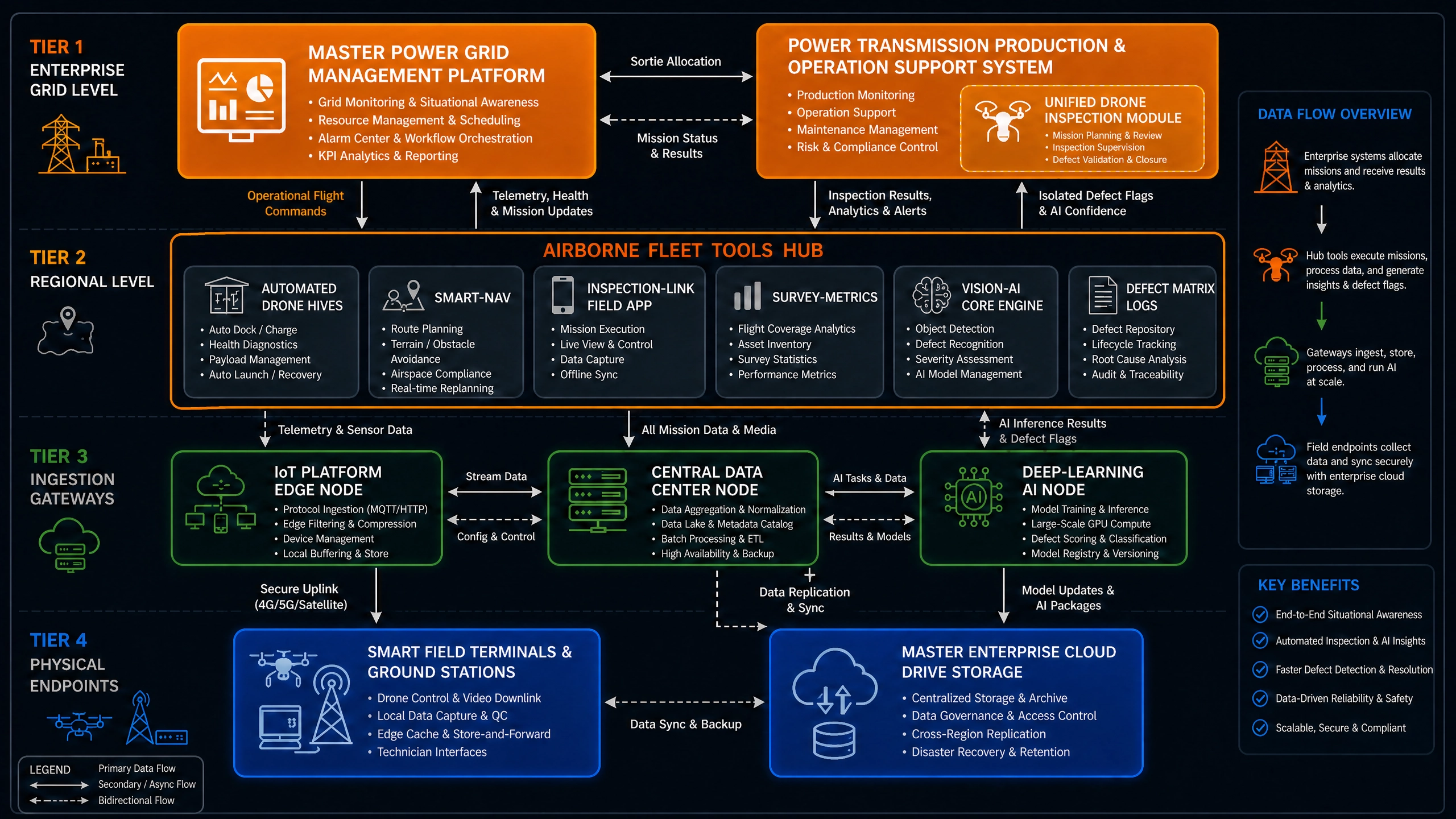 UAS System Infrastructure and Data Flow Diagram